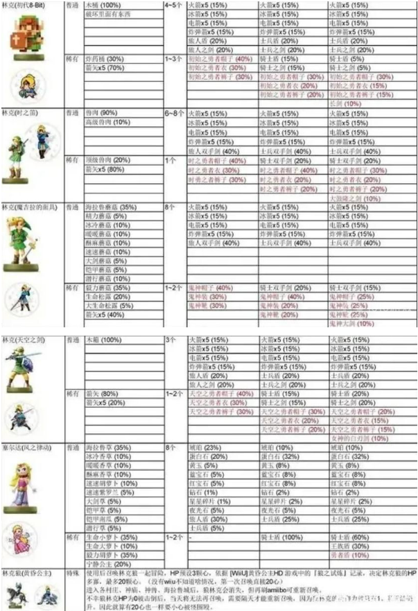 塞尔达传说王国之泪Amiibo奖励大全
