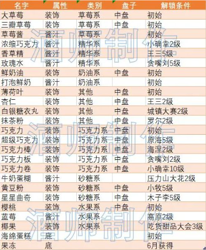 创意蛋糕店食材解锁攻略 全部方法条件汇总