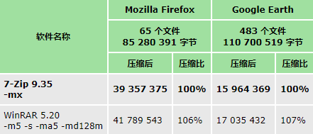压缩效率对比