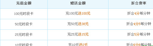 资费对比